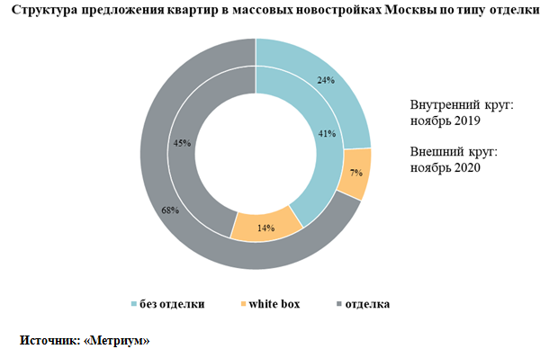 Новости недвижимости о квартирах с отделкой в новостройках Москвы